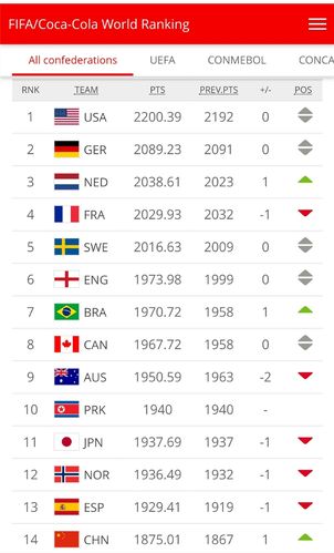世界足球排名国家