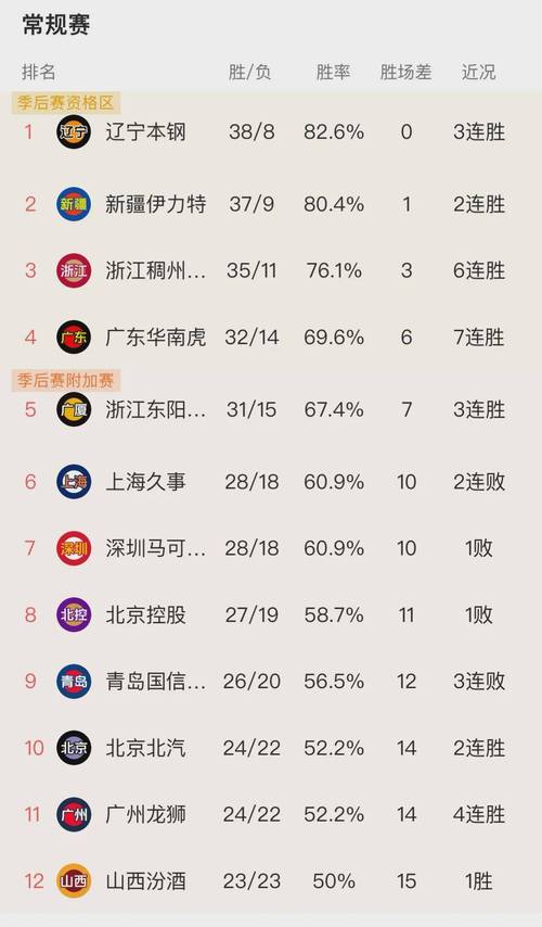 cba积分榜最新排名出炉广州队教练